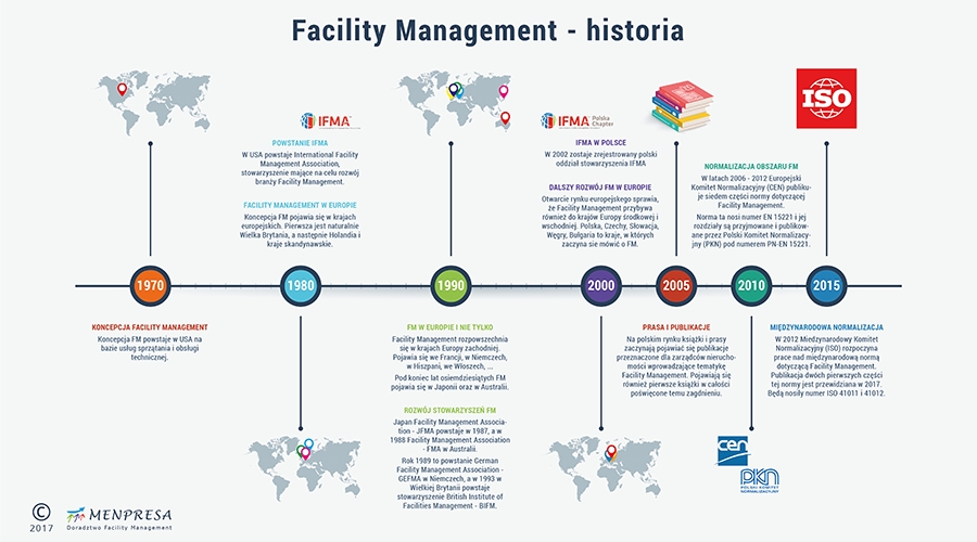 Facility Management - historia